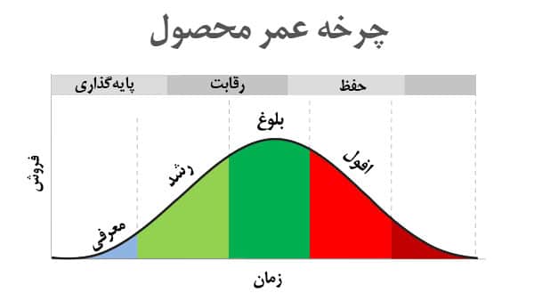 نمودار چرخه عمر محصول