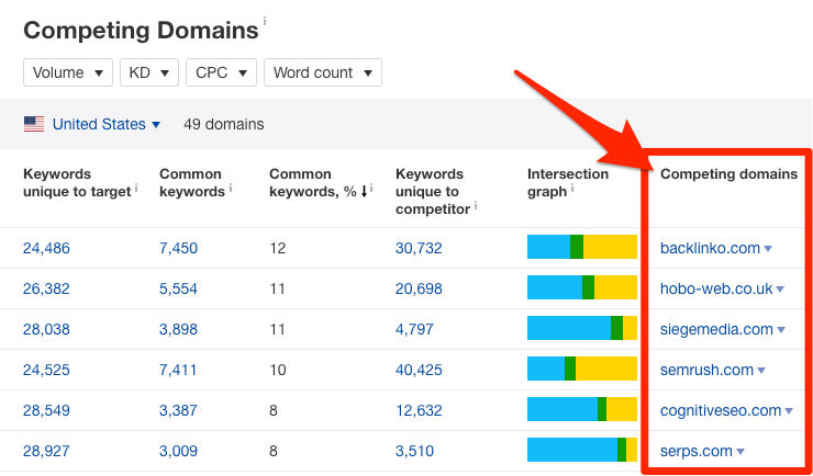 پیدا کردن دامنه های رقبا