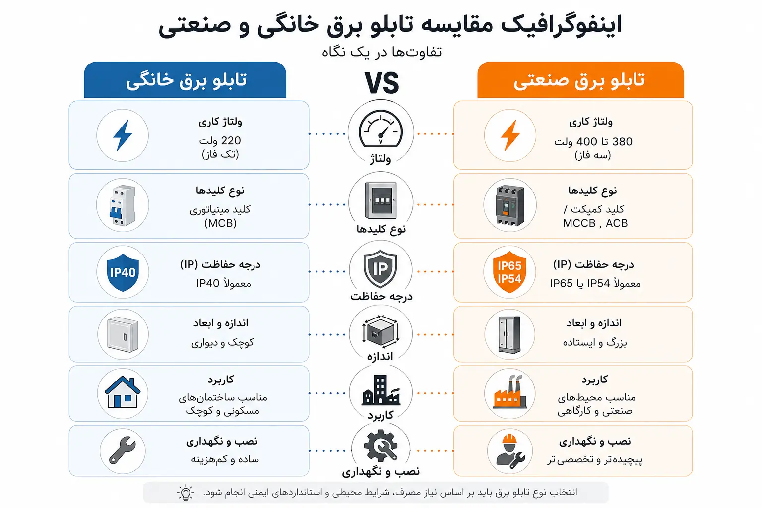 تفاوت تابلو برق خانگی و صنعتی