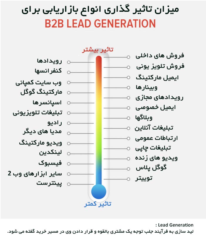 میزان تاثیر بازاریابی