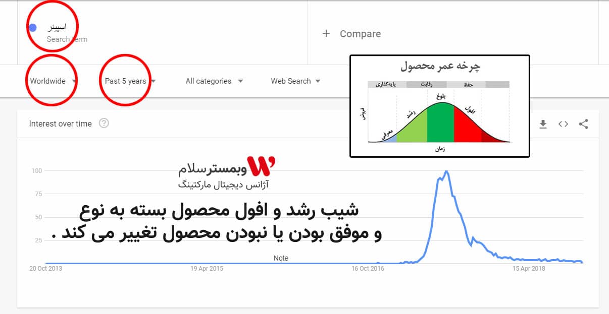 تحلیل یک کسب و کار
