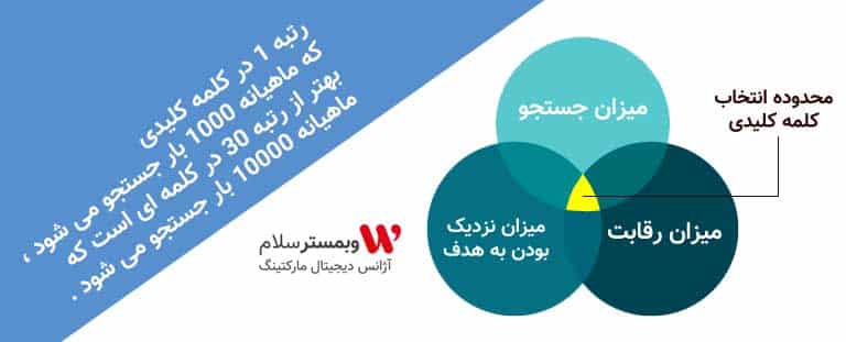 انتخاب درست کلمات کلیدی