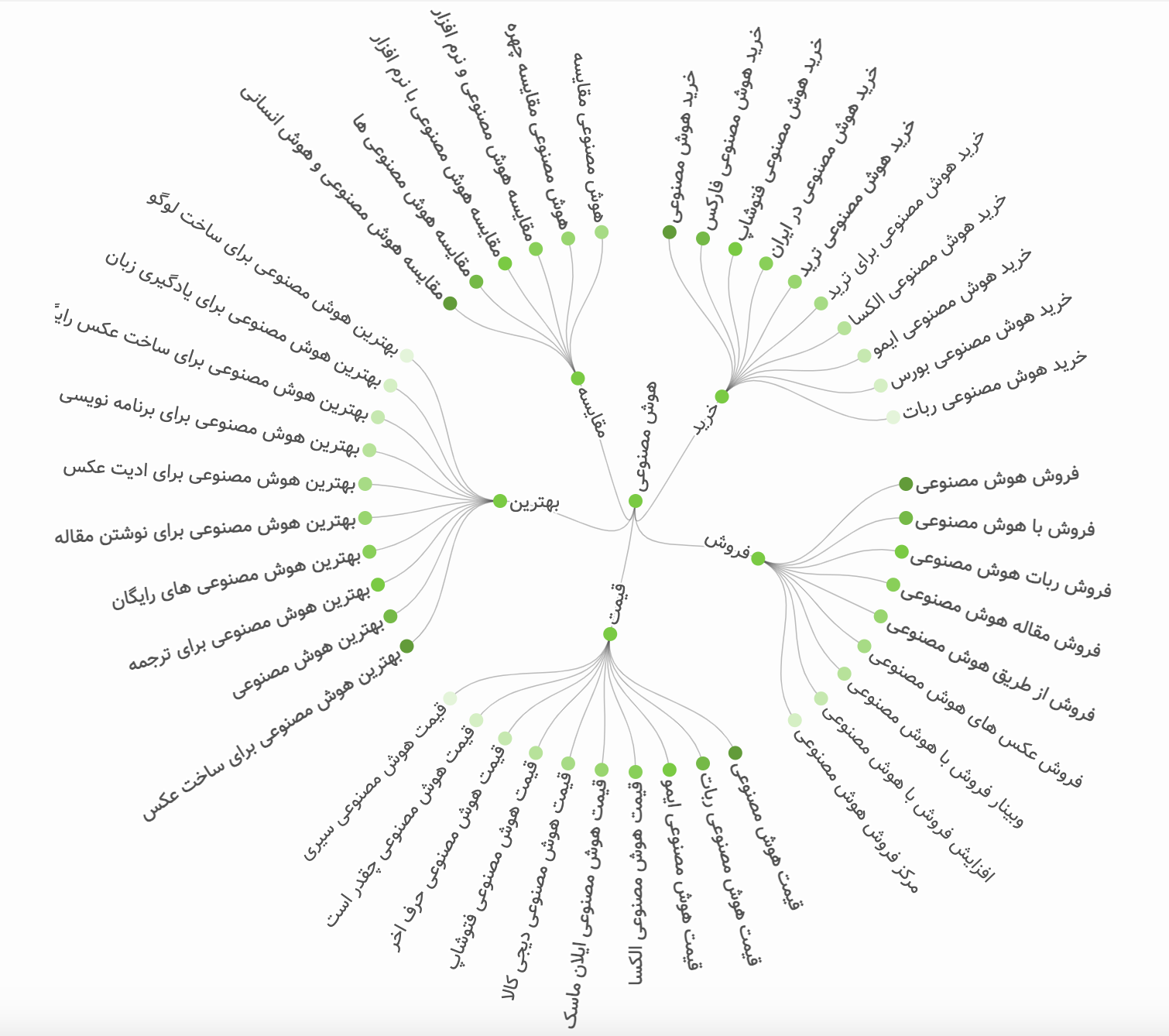 بهترین ابزار کیورد ریسرچ