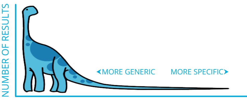 کلمات کلیدی طولانی
