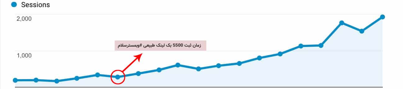 خرید بک لینک دولایه