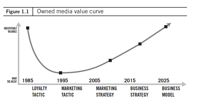 ارزش تولید و توزیع محتوا
